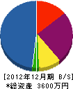 日本住宅研究社 貸借対照表 2012年12月期