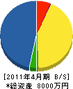 広瀬電工舎 貸借対照表 2011年4月期
