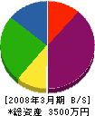 五所川原総業 貸借対照表 2008年3月期