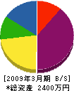 中国住設機器 貸借対照表 2009年3月期