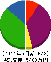 東日本電通 貸借対照表 2011年5月期