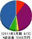 山本防災設備 貸借対照表 2011年3月期