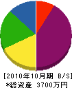 笹井建設 貸借対照表 2010年10月期