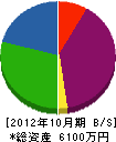 松山メンテ工業社 貸借対照表 2012年10月期