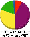 岡村鉄工 貸借対照表 2012年12月期