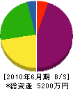 吉田建設工業 貸借対照表 2010年6月期