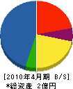 田口工業 貸借対照表 2010年4月期