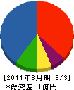 錦海設備 貸借対照表 2011年3月期