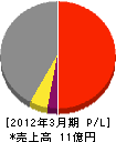 福岡日信電子 損益計算書 2012年3月期