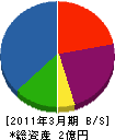 堀内電気 貸借対照表 2011年3月期