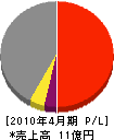 ミツワヤンマー 損益計算書 2010年4月期