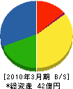 西日本高速道路エンジニアリング四国 貸借対照表 2010年3月期