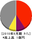 宮崎電機商会 損益計算書 2010年8月期