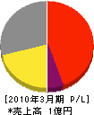 稲垣商店 損益計算書 2010年3月期