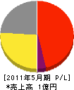 中川電機 損益計算書 2011年5月期