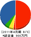 上村建設 貸借対照表 2011年4月期