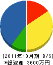 中囿工務店 貸借対照表 2011年10月期