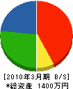 畠山水道 貸借対照表 2010年3月期