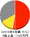 山カ田中畳製販 損益計算書 2010年9月期