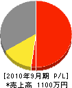 山カ田中畳製販 損益計算書 2010年9月期 山カ田中畳製販 損益計算書 2010年9月期