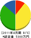 下田組 貸借対照表 2011年4月期