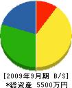 昭和ジオテック 貸借対照表 2009年9月期