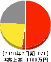 インテリア太陽 損益計算書 2010年2月期