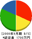 藤電社 貸借対照表 2008年9月期