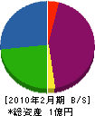 山下工業 貸借対照表 2010年2月期