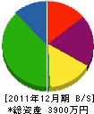小松工務店 貸借対照表 2011年12月期