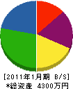 栗原工業社 貸借対照表 2011年1月期