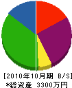 谷喜土木 貸借対照表 2010年10月期