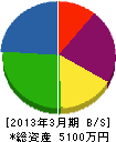 森田工業 貸借対照表 2013年3月期
