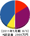園田工業所 貸借対照表 2011年5月期