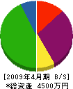 川原工業 貸借対照表 2009年4月期