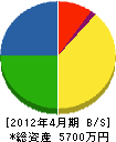 ニシクニ建設 貸借対照表 2012年4月期