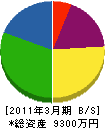 松原設備工業 貸借対照表 2011年3月期