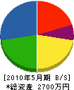 三田建設 貸借対照表 2010年5月期