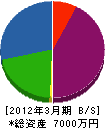 稲垣鐵工 貸借対照表 2012年3月期