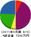 東日本企画 貸借対照表 2011年8月期