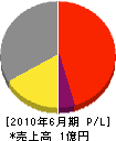 林電機工事 損益計算書 2010年6月期