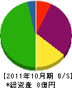 飯塚建設 貸借対照表 2011年10月期