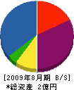 協和温調 貸借対照表 2009年8月期 協和温調 貸借対照表 2009年8月期