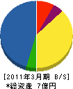 山陽放送サービス 貸借対照表 2011年3月期