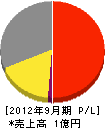 田中電気商会 損益計算書 2012年9月期
