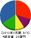 菱光商事 貸借対照表 2012年3月期