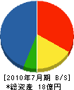 日本室内設備工業 貸借対照表 2010年7月期