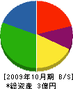原ホーム 貸借対照表 2009年10月期