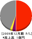 小島建業 損益計算書 2009年12月期