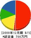 杉渕板金工業所 貸借対照表 2008年12月期